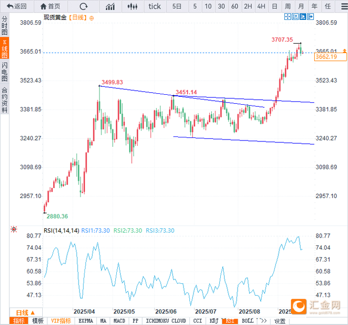 金价3660附近震荡！美联储鸽派幅度不及预期，释放渐进式宽松信号