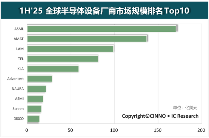 1H'25全球半导体设备厂商市场规模排名Top10 图源：CINNO • IC Research