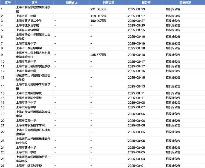 绿捷8月中标项目,图源:天眼查