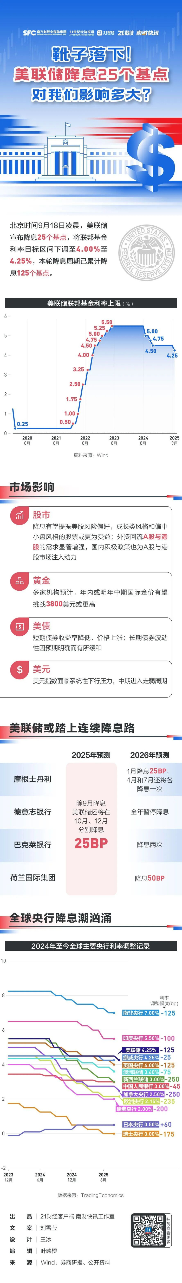 中国资产大涨！美联储降息对A股、港股、人民币影响多大？