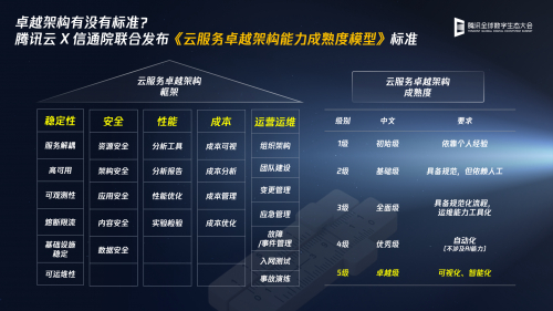 《云服务卓越架构能力成熟度模型》