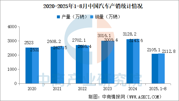 数据来源：中汽协、中商产业研究院整理