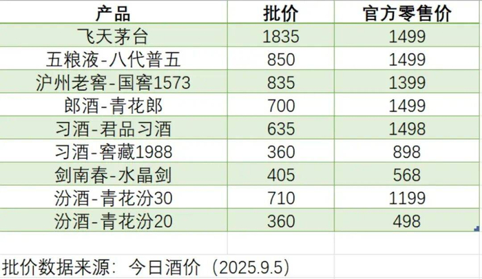 ▲部分名酒批价与官方零售价对比，镁经小组制图。