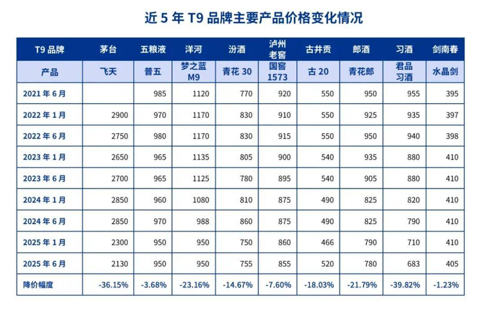 ▲近5年T9品牌主要产品价格变化情况，图源《2025中国白酒中期研究报告》。