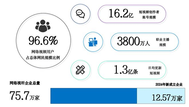 数据来源：《中国网络视听发展研究报告（2025）》2025.3