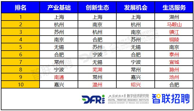 一级指标前10名分布情况图片来源:《报告》