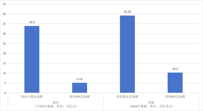 图：中美基金以及ETF基金规模对比数据来源：Wind、界面新闻整理