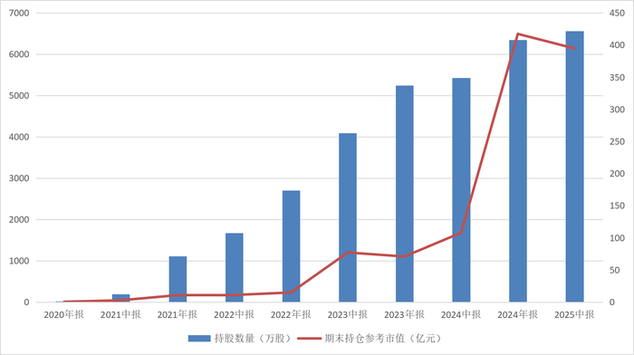 图：内地被动基金近年来持仓寒武纪情况数据来源：Wind、界面新闻整理