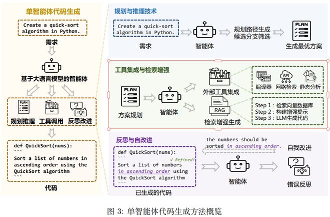 相关的代表性研究工作和演进路径如下图：
