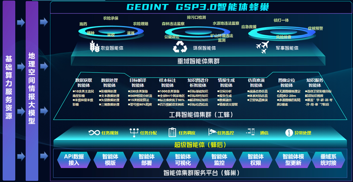 GEOINT GSP3.0智能体蜂群架构图