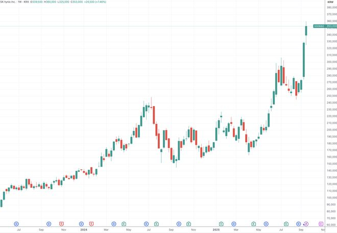 （SK海力士周线图，来源：TradingView）