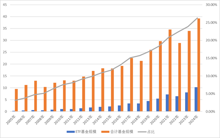 图：美国基金市场ETF规模占比情况数据来源：Wind、界面新闻整理