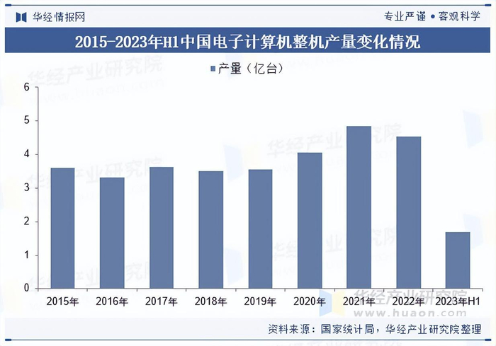 资料来源：国家统计局，华经产业研究院整理
