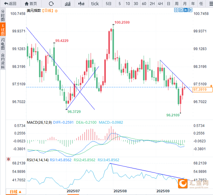 （美元指数日线图，来源：易汇通）