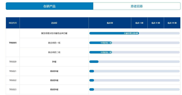 图：特瑞思研发管线