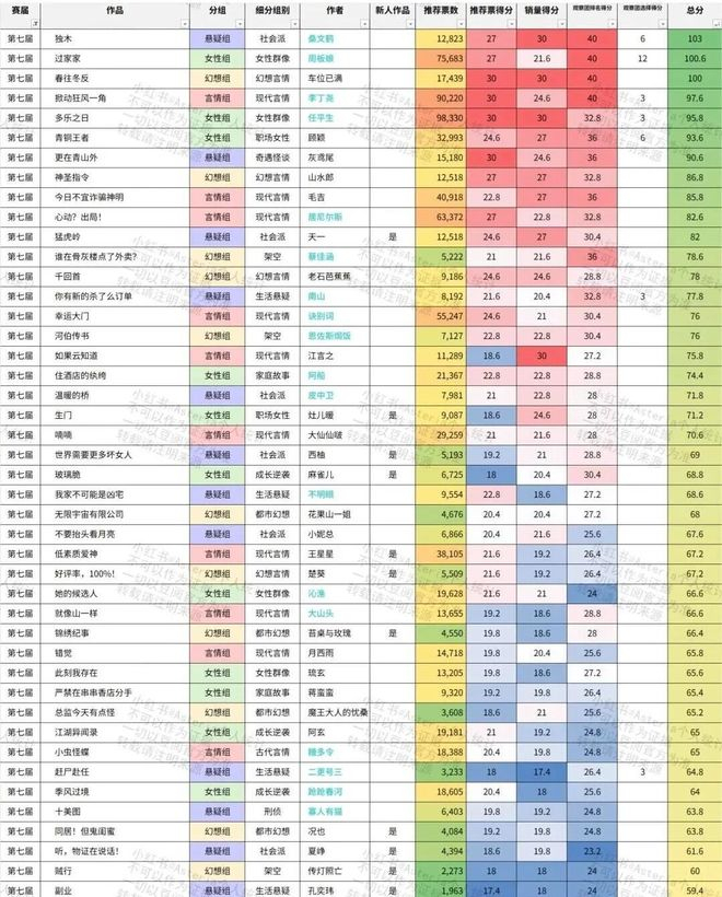 作者名标蓝表示曾多次进入决选名单，图源小红书@ Asteria