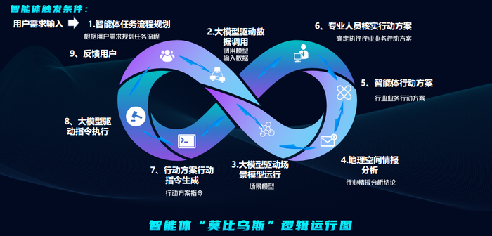 “莫比乌斯”逻辑运行图