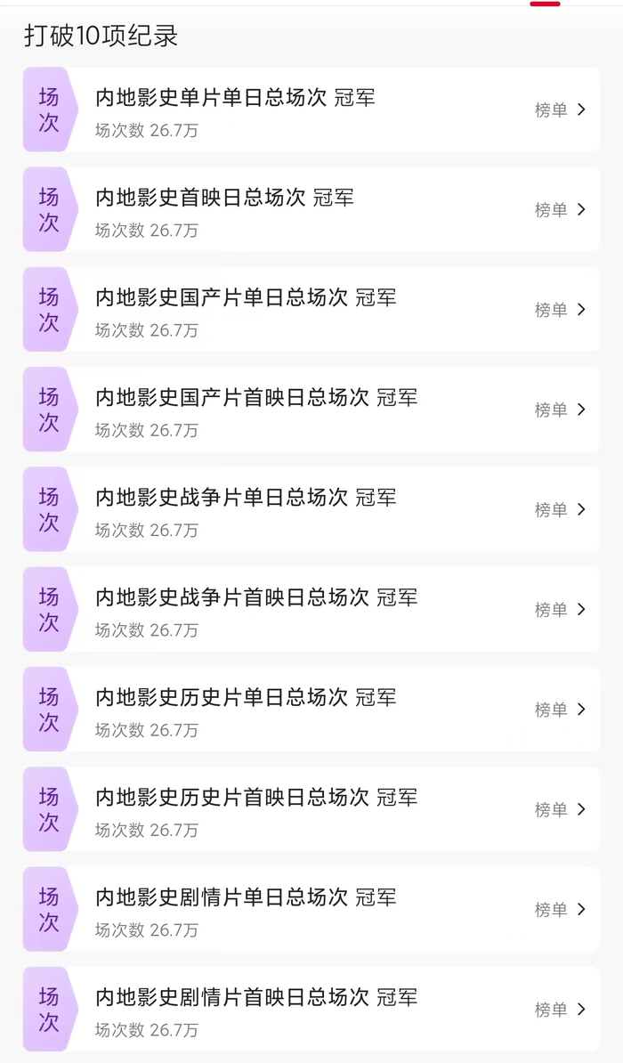 ??電影《731》上映首日已打破了10項紀錄。 圖片來(lái)源：貓眼專(zhuān)業(yè)版