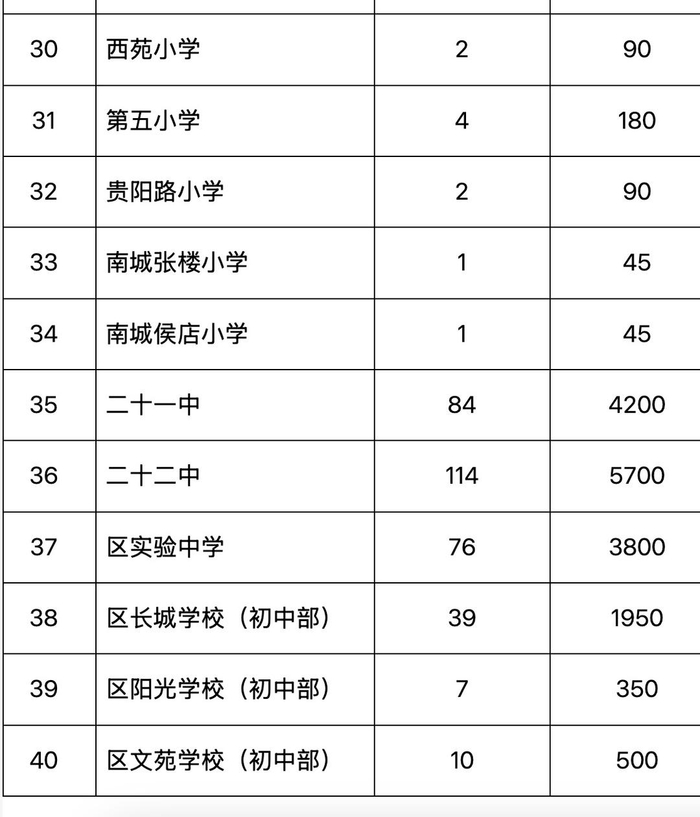 ▲2025年牡丹区城区学校招生计划(部分) 据牡丹区政府官网