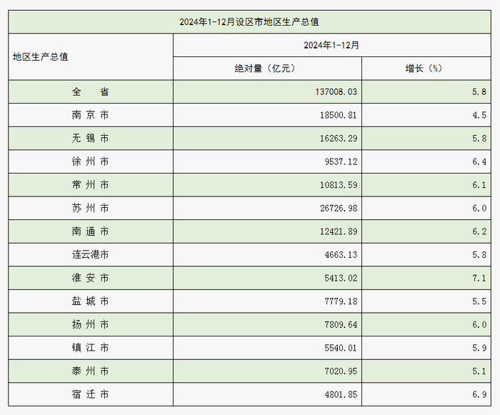 图片来源：江苏省统计局