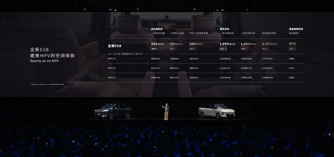 ▲李斌对比全新蔚来ES8和主流MPV的空间数据