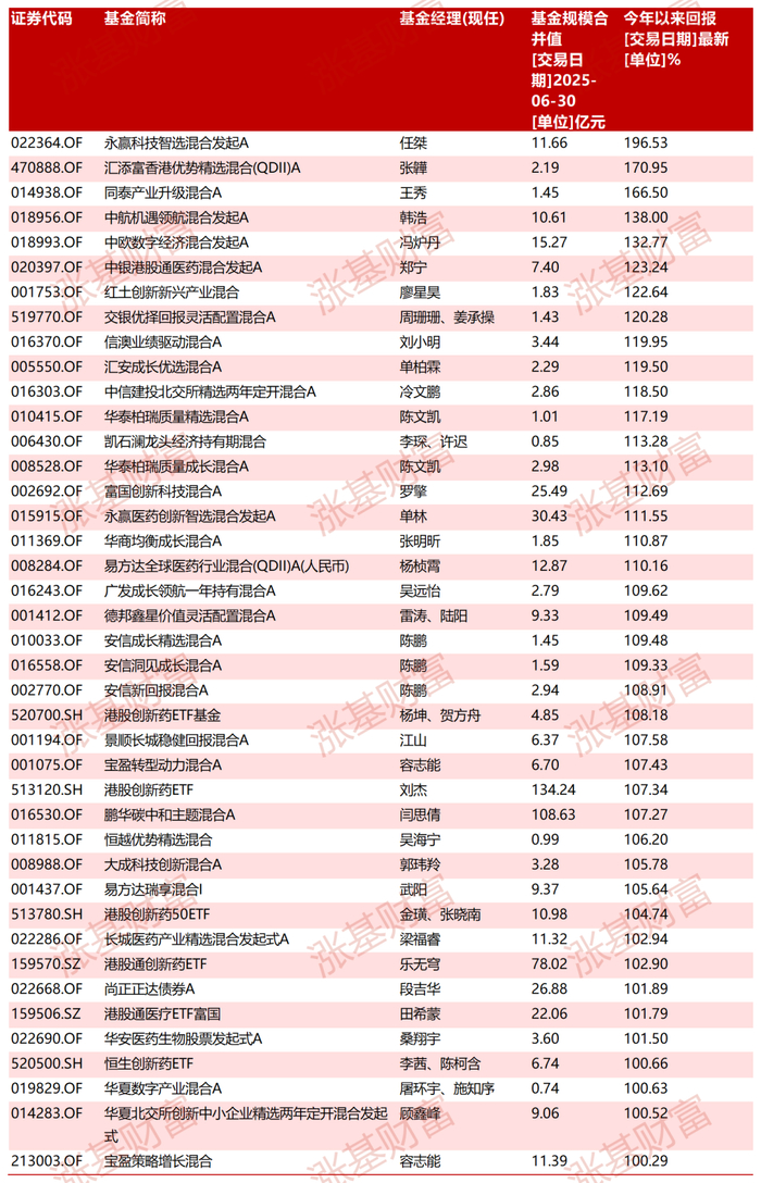 数据来源：Choice，截至2025.09.20，剔除C类等特殊份额