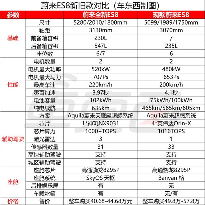 ▲蔚来ES8新旧款对比