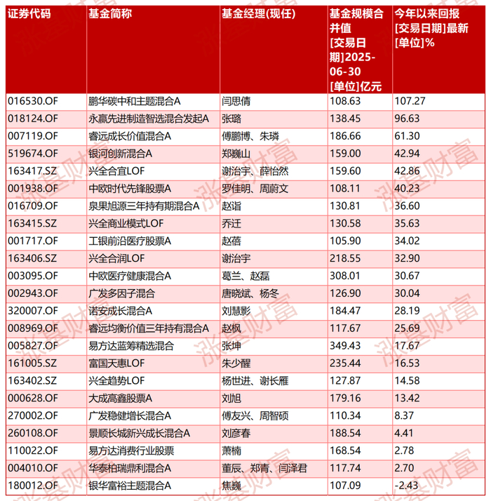 数据来源：Choice，截至2025.09.20，剔除C类等特殊份额