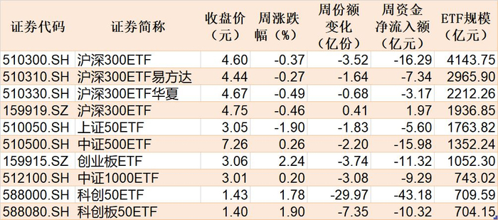 本周主要指数相关ETF表现