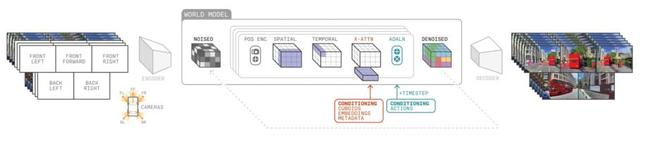 图 | GAIA-2 多模态模型（来源：Wayve）