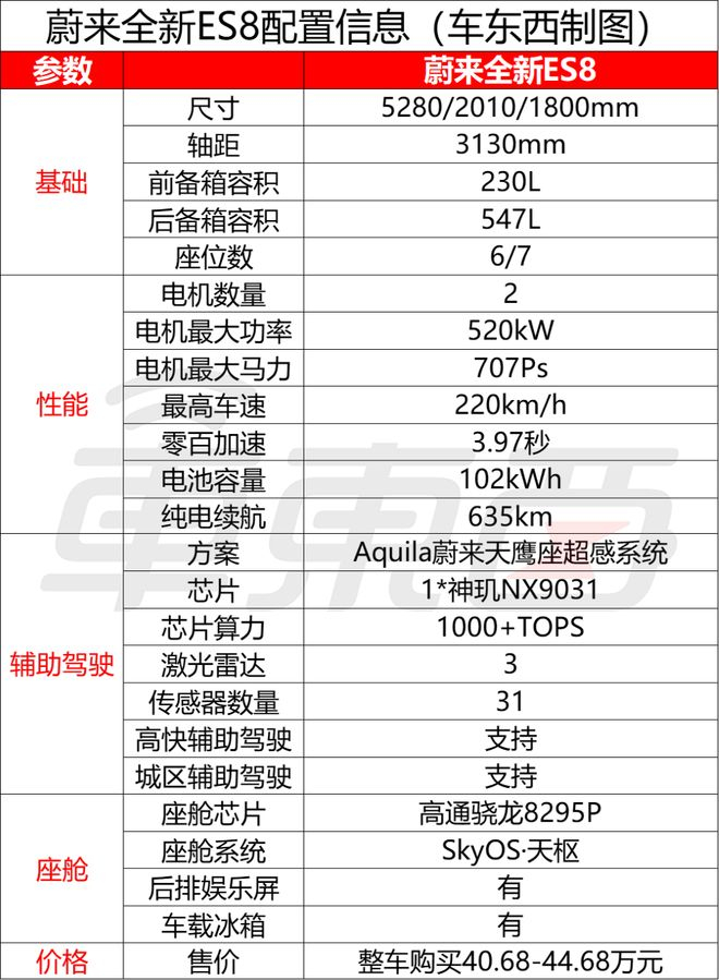 ▲蔚来全新ES8配置信息