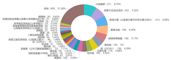 （*数据来源：《2023年第一季度国内食品抽检分析报告》）