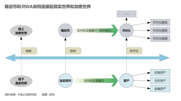 （稳定币和RWA如何连接起现实世界和加密世界，图表来源：中金公司研究部）