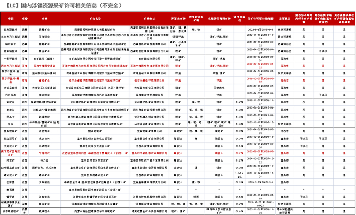 数据来源：公开资料；紫金天风期货研究所