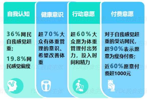 （资料来源：FDL数食主张）