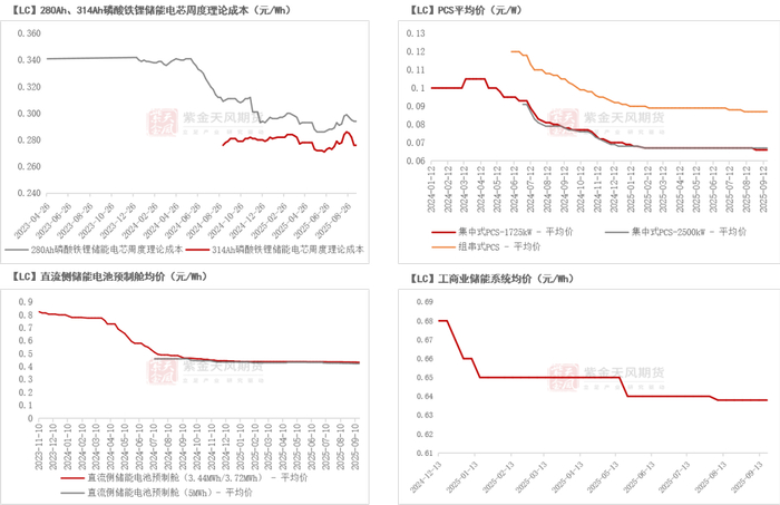 数据来源：iFind；崔东树；紫金天风期货研究所