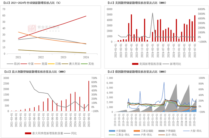 数据来源：SMM；iFind；CNESA；紫金天风期货研究所