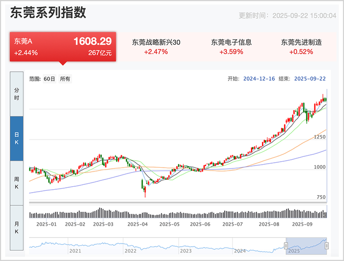 ▲东莞A指数走势