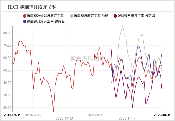 数据来源：SMM；紫金天风期货研究所