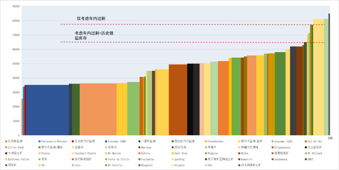 数据来源：公司公告；公开信息；紫金天风期货研究所