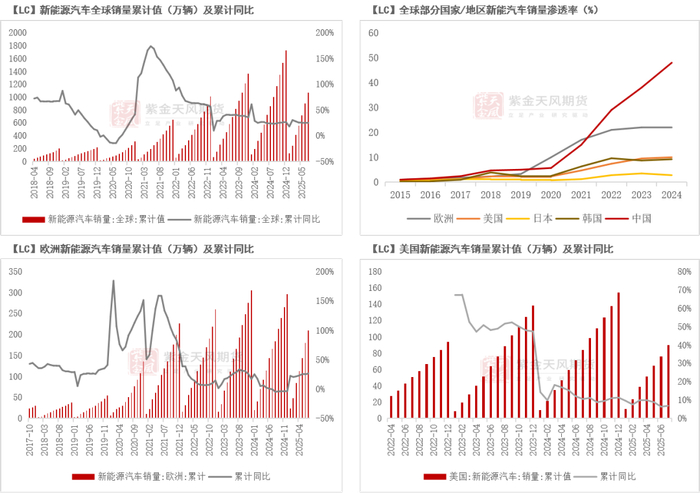 数据来源：iFind；崔东树；紫金天风期货研究所