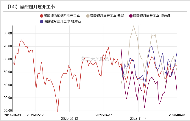 数据来源：SMM；紫金天风期货研究所