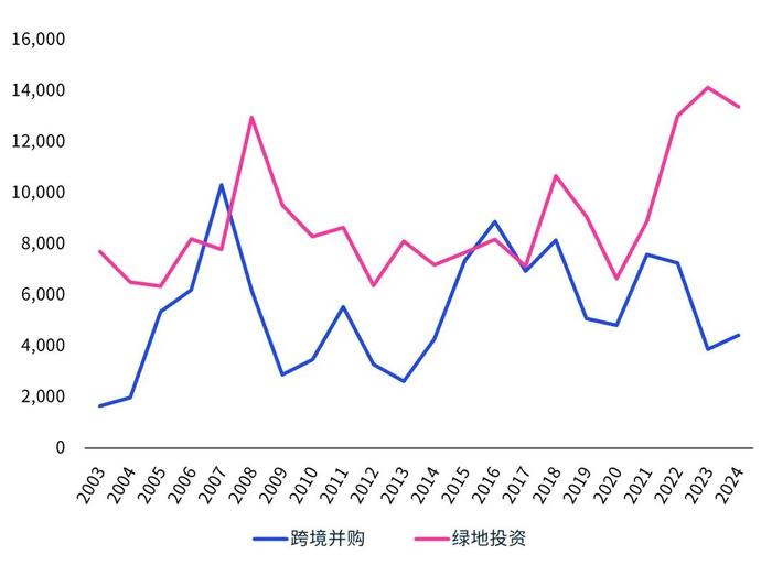 数据来源：UNCTAD，毕马威分析