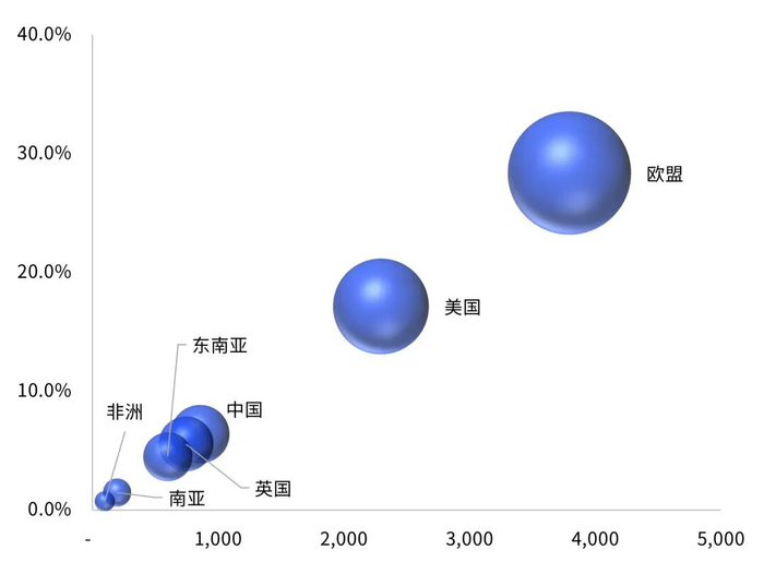数据来源：UNCTAD，毕马威分析
