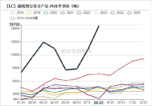 数据来源：SMM；紫金天风期货研究所