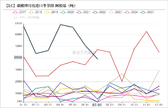 数据来源：SMM；紫金天风期货研究所