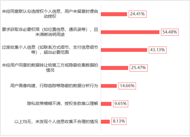 图/对于信息收集与使用，遇到的问题