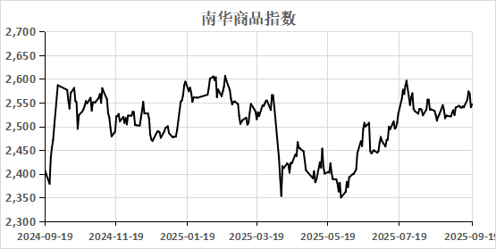 （数据来源：Wind）  