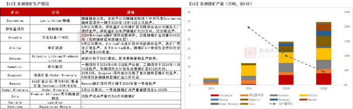 数据来源：公开资料；公司财报；紫金天风期货研究所