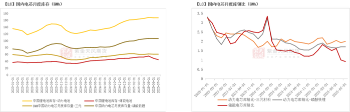 数据来源：SMM；广期所；紫金天风期货研究所